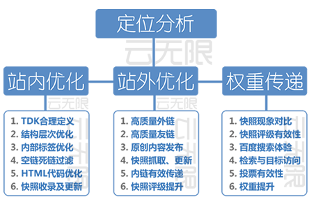 文昌整站优化